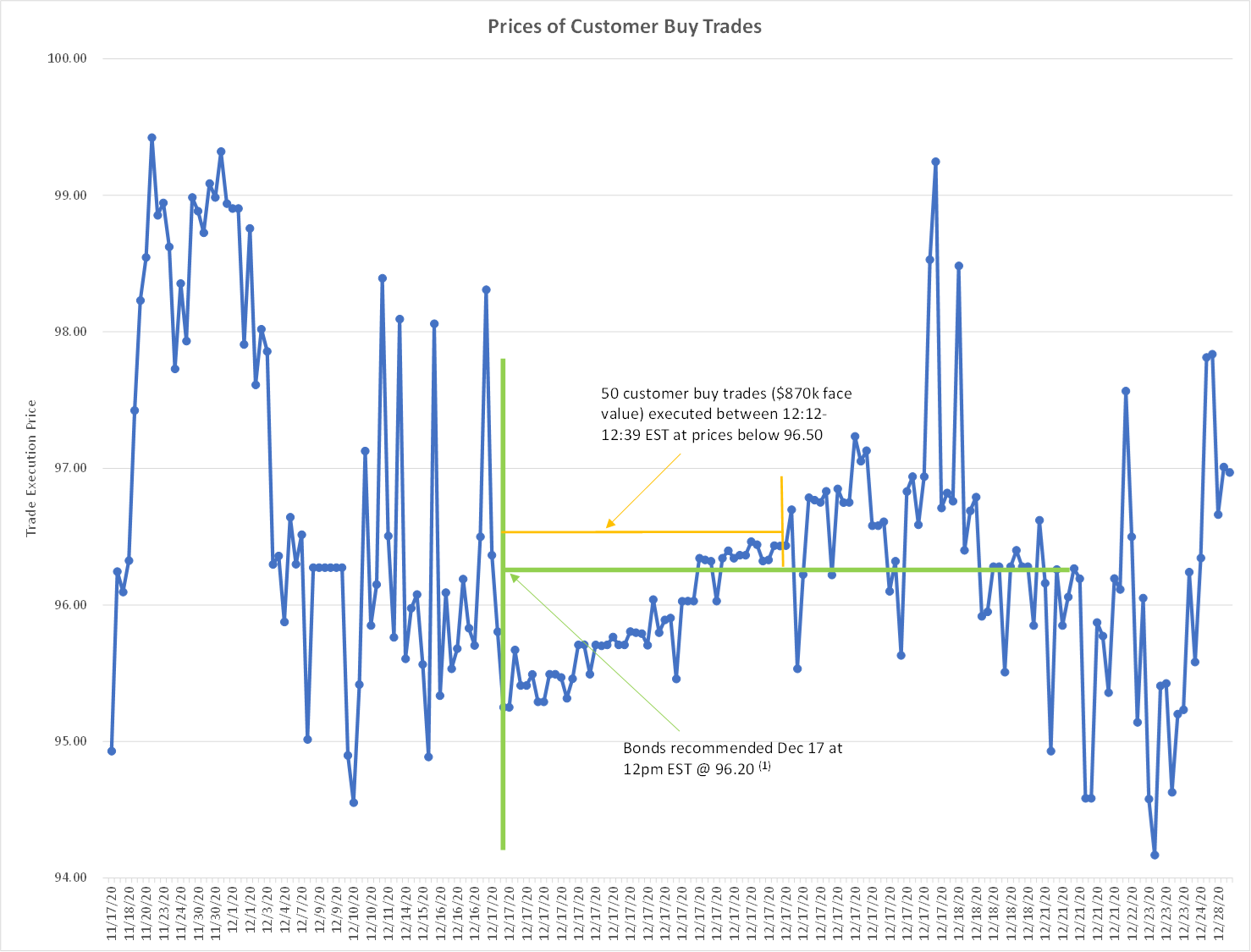 Corporate bond prices before and after BondSavvy recommendation